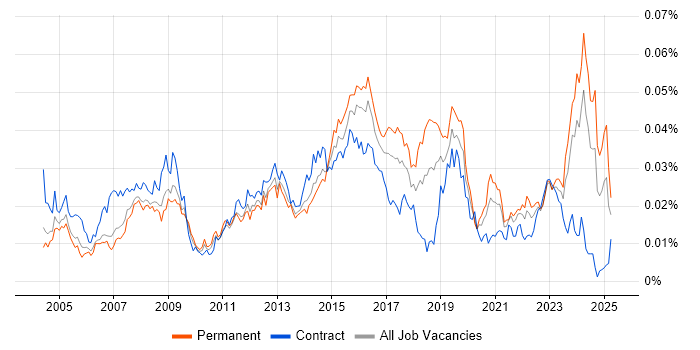 Job vacancy trend for 1st Line Support Technician in the UK Job vacancy trend for 1st Line Support Technician in the UK