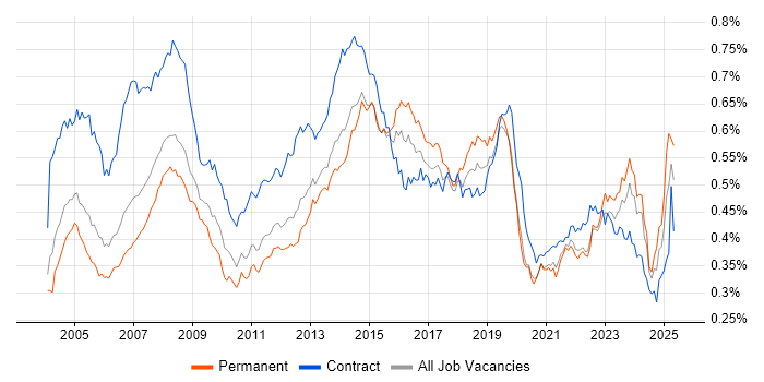 Job vacancy trend for 1st Line Support in the UK Job vacancy trend for 1st Line Support in the UK