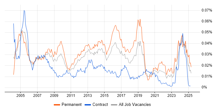Job vacancy trend for 1st Line Technical Support in the UK Job vacancy trend for 1st Line Technical Support in the UK