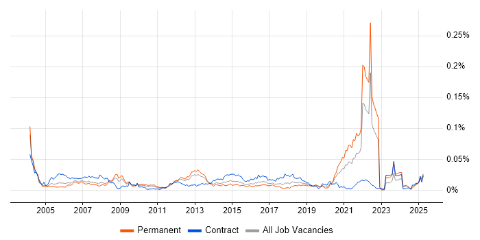 Job vacancy trend for 21 CFR Part 11 in the UK