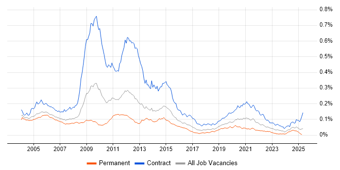 Job vacancy trend for 2G in the UK Job vacancy trend for 2G in the UK