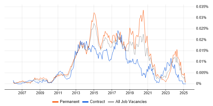 Job vacancy trend for 2nd/3rd Line Infrastructure Engineer in the UK Job vacancy trend for 2nd/3rd Line Infrastructure Engineer in the UK