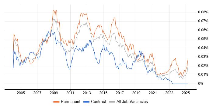 Job vacancy trend for 2nd/3rd Line Support Analyst in the UK Job vacancy trend for 2nd/3rd Line Support Analyst in the UK