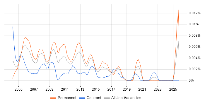 2nd/3rd Line Support Consultant job vacancy trend in the UK