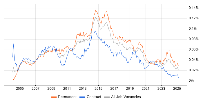 Job vacancy trend for 2nd/3rd Line Support Engineer in the UK Job vacancy trend for 2nd/3rd Line Support Engineer in the UK