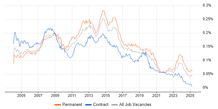 Job vacancy trend for 2nd/3rd Line Support in the UK Job vacancy trend for 2nd/3rd Line Support in the UK