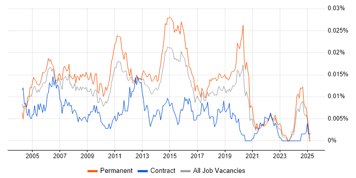 Job vacancy trend for 2nd/3rd Line Technical Support in the UK Job vacancy trend for 2nd/3rd Line Technical Support in the UK