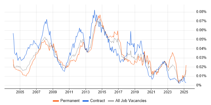 Job vacancy trend for 2nd Line Desktop Support Analyst in the UK Job vacancy trend for 2nd Line Desktop Support Analyst in the UK