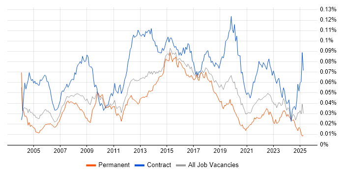 Job vacancy trend for 2nd Line Desktop Support Engineer in the UK Job vacancy trend for 2nd Line Desktop Support Engineer in the UK