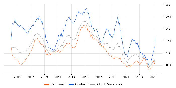 Job vacancy trend for 2nd Line Desktop Support in the UK Job vacancy trend for 2nd Line Desktop Support in the UK