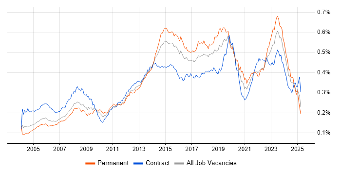 Job vacancy trend for 2nd Line Engineer in the UK