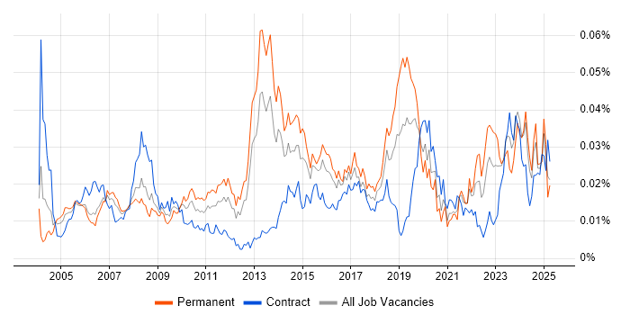 Job vacancy trend for 2nd Line Network Engineer in the UK Job vacancy trend for 2nd Line Network Engineer in the UK
