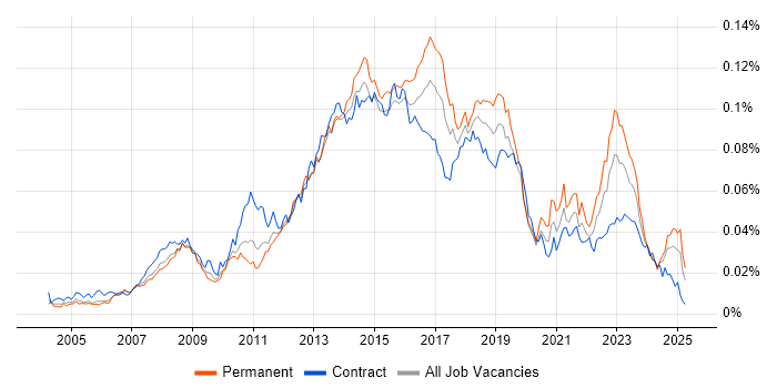 Job vacancy trend for 2nd Line Service Desk Analyst in the UK Job vacancy trend for 2nd Line Service Desk Analyst in the UK