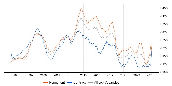Job vacancy trend for 2nd Line Support Analyst in the UK