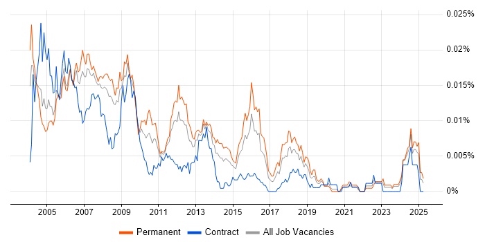 Job vacancy trend for 2nd Line Support Consultant in the UK Job vacancy trend for 2nd Line Support Consultant in the UK