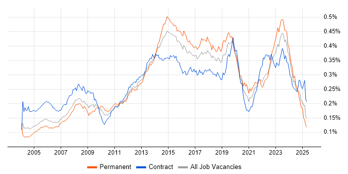 Job vacancy trend for 2nd Line Support Engineer in the UK Job vacancy trend for 2nd Line Support Engineer in the UK
