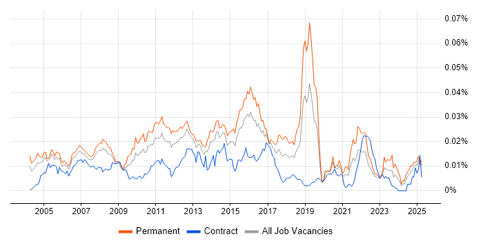 Job vacancy trend for 2nd Line Technical Support Analyst in the UK