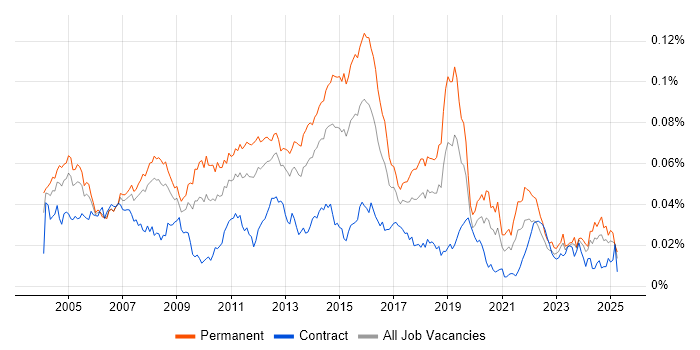 Job vacancy trend for 2nd Line Technical Support in the UK Job vacancy trend for 2nd Line Technical Support in the UK