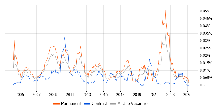 Job vacancy trend for 3D Animation in the UK Job vacancy trend for 3D Animation in the UK