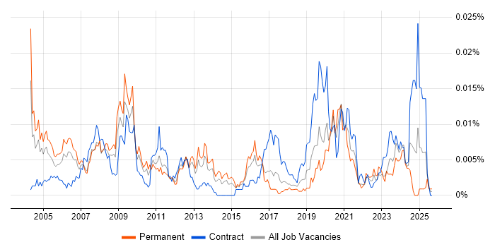 3D Artist job vacancy trend in the UK 3D Artist job vacancy trend in the UK