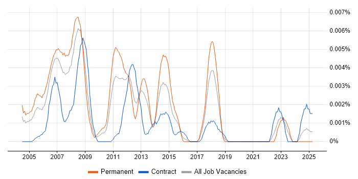 Job vacancy trend for 3D CAD Engineer in the UK Job vacancy trend for 3D CAD Engineer in the UK