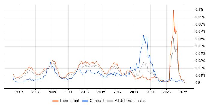 Job vacancy trend for 3D Developer in the UK Job vacancy trend for 3D Developer in the UK