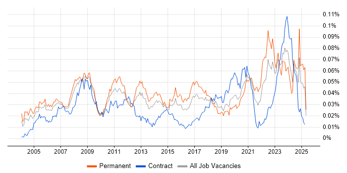 Job vacancy trend for 3D Modelling in the UK Job vacancy trend for 3D Modelling in the UK