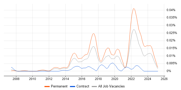 Job vacancy trend for 3D Printing in the UK