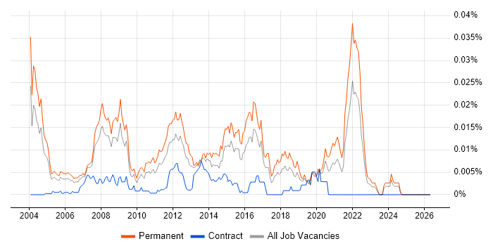 3D Programming job vacancy trend in the UK