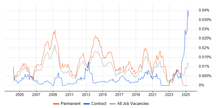 Job vacancy trend for 3D Visualisation in the UK