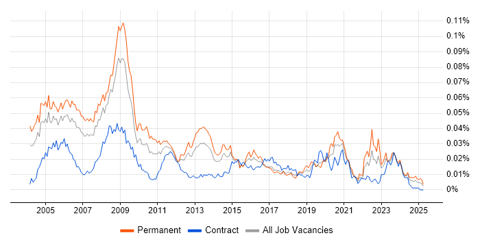 Job vacancy trend for 3ds Max in the UK Job vacancy trend for 3ds Max in the UK
