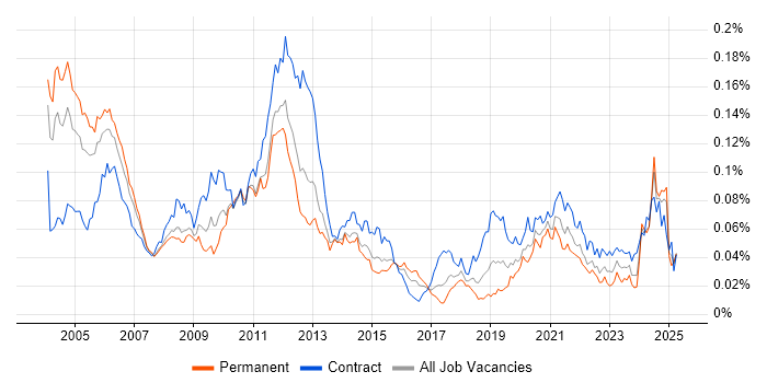 Job vacancy trend for 3GPP in the UK Job vacancy trend for 3GPP in the UK