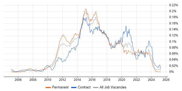 Job vacancy trend for 3PAR in the UK Job vacancy trend for 3PAR in the UK