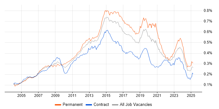 Job vacancy trend for 3rd Line Engineer in the UK Job vacancy trend for 3rd Line Engineer in the UK