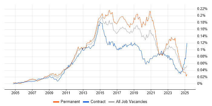 Job vacancy trend for 3rd Line Infrastructure Engineer in the UK Job vacancy trend for 3rd Line Infrastructure Engineer in the UK