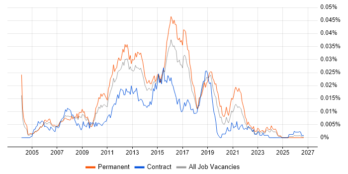 3rd Line Infrastructure Support Analyst job vacancy trend in the UK