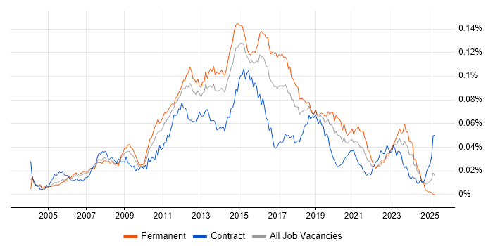 Job vacancy trend for 3rd Line Infrastructure Support in the UK Job vacancy trend for 3rd Line Infrastructure Support in the UK