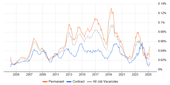 Job vacancy trend for 3rd Line Network Engineer in the UK Job vacancy trend for 3rd Line Network Engineer in the UK
