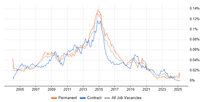 Job vacancy trend for 3rd Line Server Engineer in the UK Job vacancy trend for 3rd Line Server Engineer in the UK