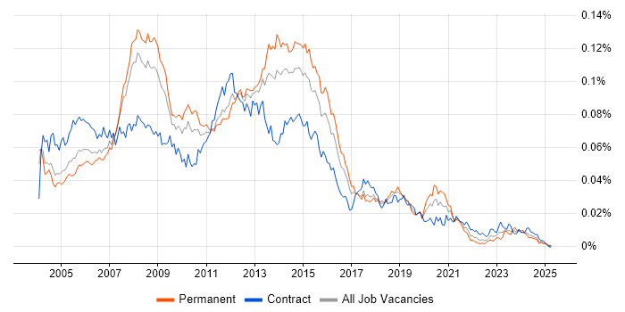 Job vacancy trend for 3rd Line Server Support in the UK Job vacancy trend for 3rd Line Server Support in the UK