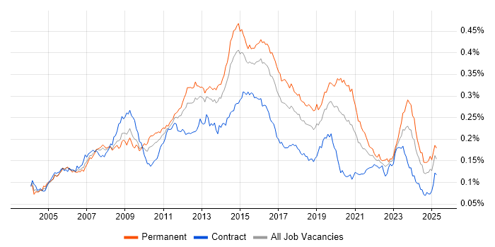 Job vacancy trend for 3rd Line Support Engineer in the UK