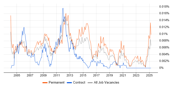 Job vacancy trend for 3rd Line Support Manager in the UK Job vacancy trend for 3rd Line Support Manager in the UK