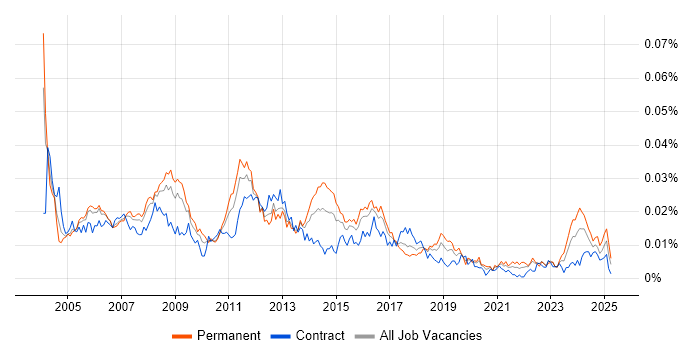 Job vacancy trend for 3rd Line Support Specialist in the UK Job vacancy trend for 3rd Line Support Specialist in the UK