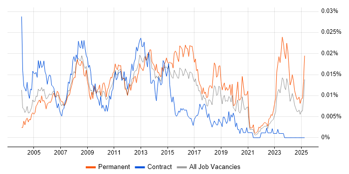 Job vacancy trend for 3rd Line Support Technician in the UK Job vacancy trend for 3rd Line Support Technician in the UK