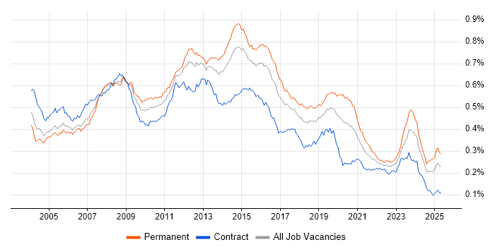 Job vacancy trend for 3rd Line Support in the UK Job vacancy trend for 3rd Line Support in the UK
