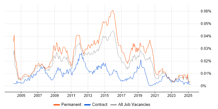 Job vacancy trend for 3rd Line Technical Engineer in the UK Job vacancy trend for 3rd Line Technical Engineer in the UK