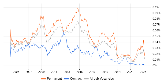 Job vacancy trend for 3rd Line Technical Support in the UK Job vacancy trend for 3rd Line Technical Support in the UK