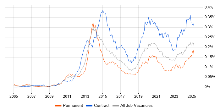 Job vacancy trend for 4G in the UK Job vacancy trend for 4G in the UK