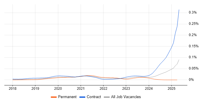 Job vacancy trend for 5G NR in the UK Job vacancy trend for 5G NR in the UK