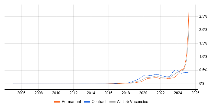 Job vacancy trend for 5G in the UK Job vacancy trend for 5G in the UK